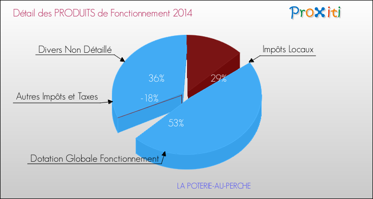 Décomposition du Budget de Fonctionnement 2014 de la commune de LA POTERIE-AU-PERCHE Budget de Fonctionnement 2014 pour la commune de LA POTERIE-AU-PERCHE