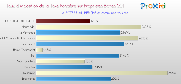 Taux d'imposition de la taxe foncière sur le bati 2011 pour LA POTERIE-AU-PERCHE et les communes proches Comparaison des taux d'imposition de la taxe foncière sur le bati 2011 pour LA POTERIE-AU-PERCHE et les communes voisines