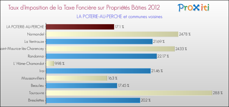 Taux d'imposition de la taxe foncière sur le bati 2012 pour LA POTERIE-AU-PERCHE et les communes proches Comparaison des taux d'imposition de la taxe foncière sur le bati 2012 pour LA POTERIE-AU-PERCHE et les communes voisines