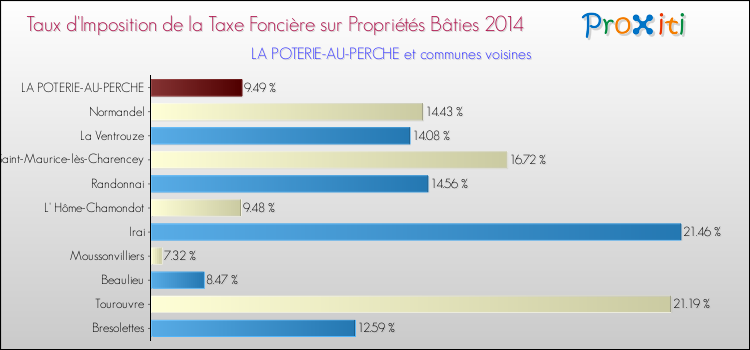 Taux d'imposition de la taxe foncière sur le bati 2014 pour LA POTERIE-AU-PERCHE et les communes proches Comparaison des taux d'imposition de la taxe foncière sur le bati 2014 pour LA POTERIE-AU-PERCHE et les communes voisines