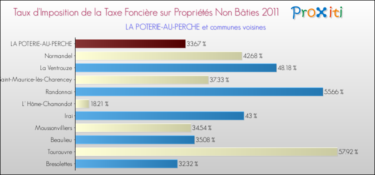Taux d'imposition de la taxe foncière sur les immeubles et terrains non batis 2011 pour LA POTERIE-AU-PERCHE et les communes proches Comparaison des taux d'imposition de la taxe foncière sur les immeubles et terrains non batis 2011 pour LA POTERIE-AU-PERCHE et les communes voisines