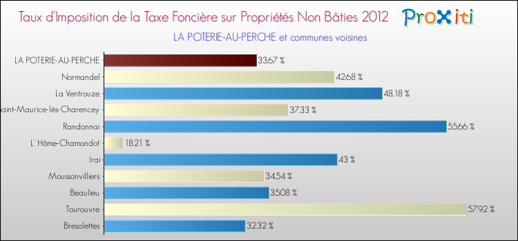 Taux d'imposition de la taxe foncière sur les immeubles et terrains non batis 2012 pour LA POTERIE-AU-PERCHE et les communes proches Comparaison des taux d'imposition de la taxe foncière sur les immeubles et terrains non batis 2012 pour LA POTERIE-AU-PERCHE et les communes voisines