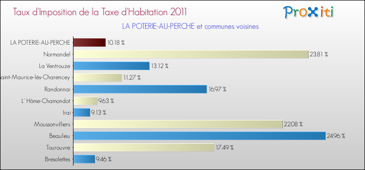 Taux d'imposition de la taxe d'habitation 2011 pour LA POTERIE-AU-PERCHE et les communes proches Comparaison des taux d'imposition de la taxe d'habitation 2011 pour LA POTERIE-AU-PERCHE et les communes voisines