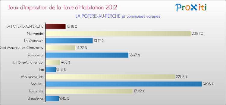 Taux d'imposition de la taxe d'habitation 2012 pour LA POTERIE-AU-PERCHE et les communes proches Comparaison des taux d'imposition de la taxe d'habitation 2012 pour LA POTERIE-AU-PERCHE et les communes voisines