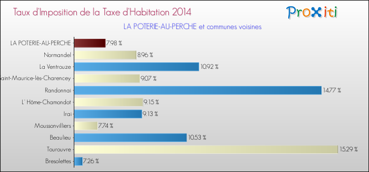 Taux d'imposition de la taxe d'habitation 2014 pour LA POTERIE-AU-PERCHE et les communes proches Comparaison des taux d'imposition de la taxe d'habitation 2014 pour LA POTERIE-AU-PERCHE et les communes voisines