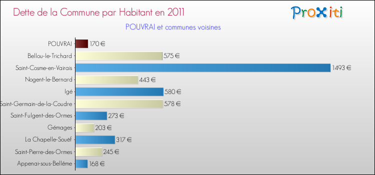 Dette par habitant de la commune en 2011 pour POUVRAI et les communes proches Comparaison de la dette par habitant de la commune en 2011 pour POUVRAI et les communes voisines