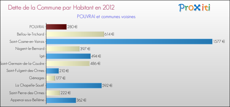 Dette par habitant de la commune en 2012 pour POUVRAI et les communes proches Comparaison de la dette par habitant de la commune en 2012 pour POUVRAI et les communes voisines