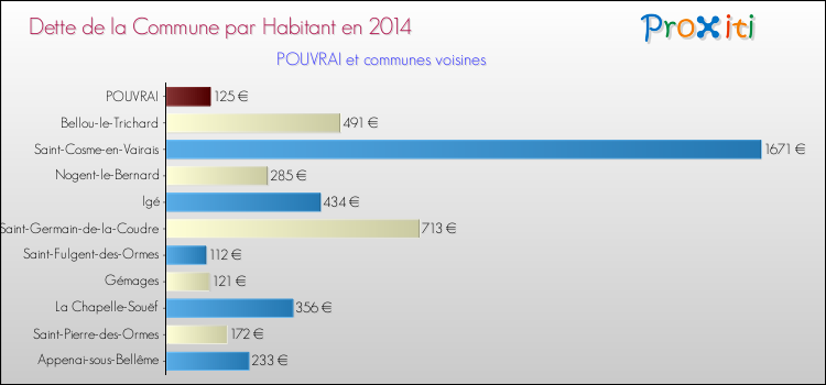 Dette par habitant de la commune en 2014 pour POUVRAI et les communes proches Comparaison de la dette par habitant de la commune en 2014 pour POUVRAI et les communes voisines