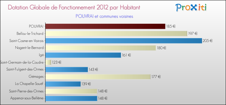 Montant des dotations globales de fonctionnement DGF par Habitant pour POUVRAI et les communes proches Comparaison des des dotations globales de fonctionnement DGF par habitant pour POUVRAI et les communes voisines