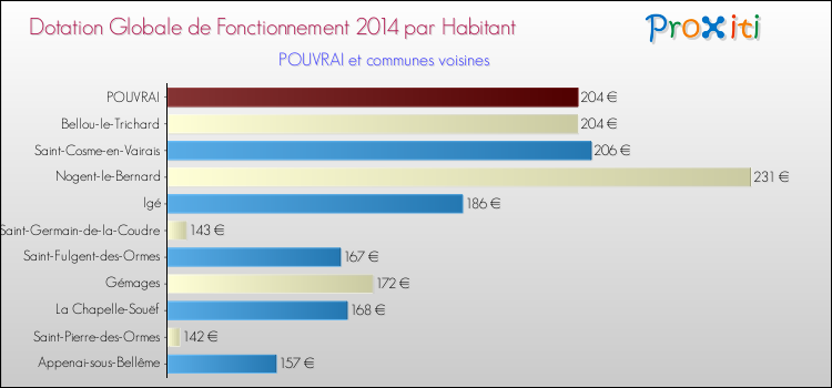 Montant des dotations globales de fonctionnement DGF par Habitant pour POUVRAI et les communes proches en 2014. Comparaison des des dotations globales de fonctionnement DGF par habitant pour POUVRAI et les communes voisines en 2014.
