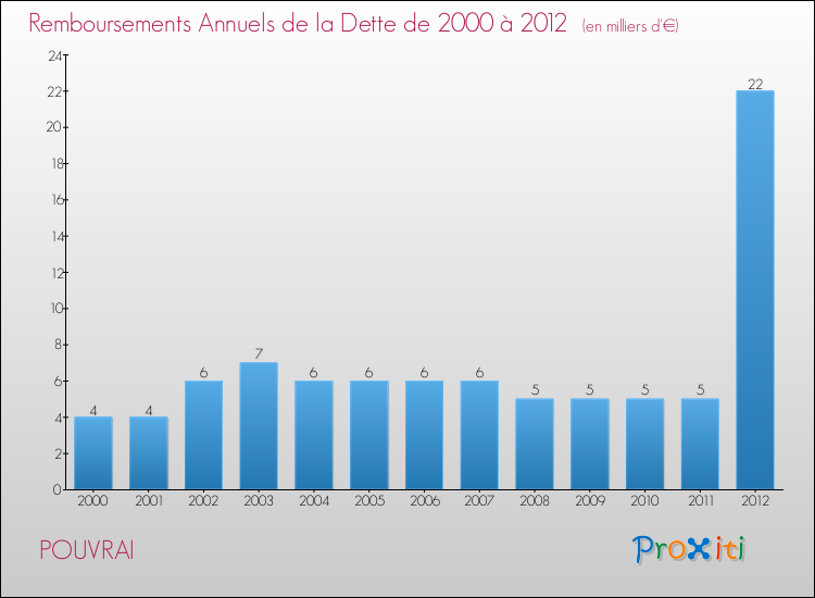 Evolution de l'annuité de la dette pour la commune de POUVRAI de 2000 à 2012 Annuités de la dette pour POUVRAI de 2000 à 2012