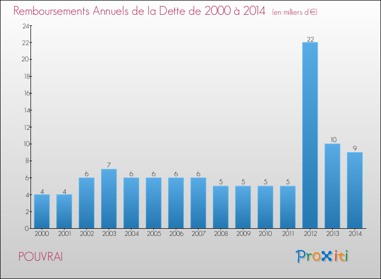 Evolution de l'annuité de la dette pour la commune de POUVRAI de 2000 à 2014 Annuités de la dette pour POUVRAI de 2000 à 2014