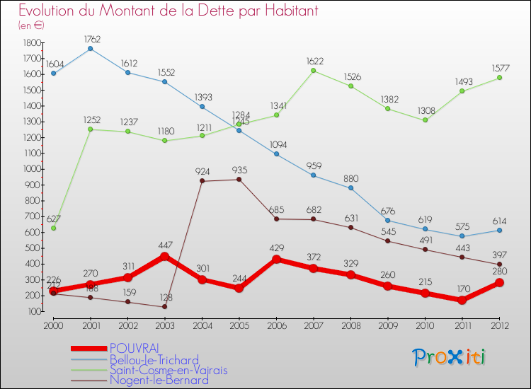 Evolution de la dette par habitant pour la commune de POUVRAI et les communes proches de 2000 à 2012 Comparaison de la dette par habitant pour POUVRAI et les communes voisines de 2000 à 2012