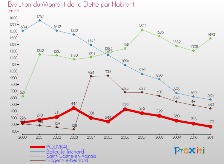 Evolution de la dette par habitant pour la commune de POUVRAI et les communes proches Comparaison de la dette par habitant pour POUVRAI et les communes voisines