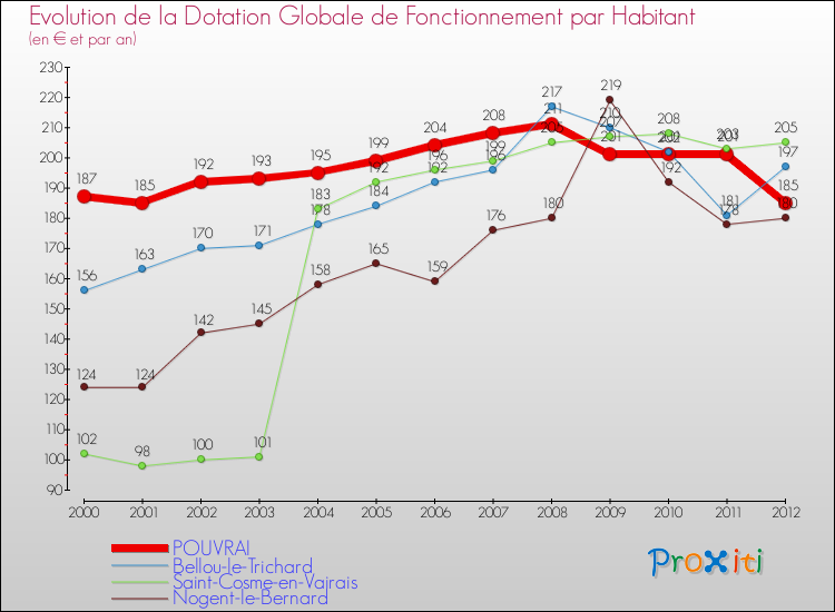 Evolution et montant de la dotation globale de fonctionnement par Habitant pour POUVRAI et les communes proches Comparaison des dotations globales de fonctionnement par habitant pour POUVRAI et les communes voisines