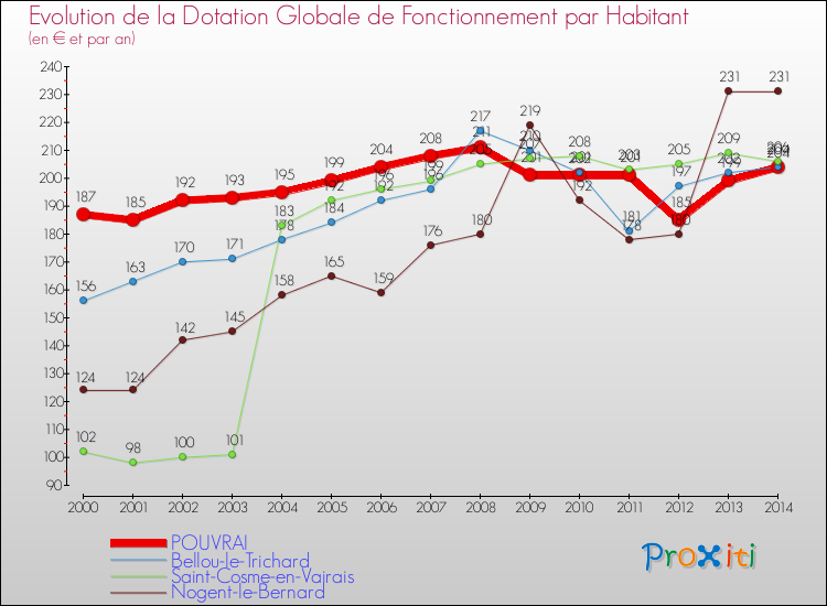 Evolution et montant de la dotation globale de fonctionnement par Habitant pour POUVRAI et les communes proches de 2000 à 2014. Comparaison des dotations globales de fonctionnement par habitant pour POUVRAI et les communes voisines de 2000 à 2014.