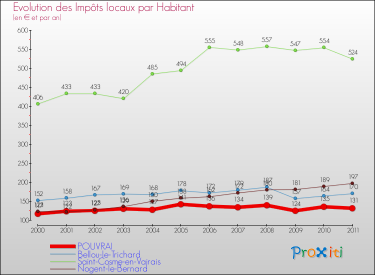 Evolution et montant des impôts locaux par Habitant pour POUVRAI et les communes proches Comparaison des impôts locaux par habitant pour POUVRAI et les communes voisines
