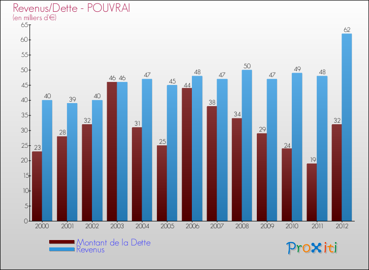 Evolution comparée de la dette et des revenus pour la commune de POUVRAI de 2000 à 2012 Comparaison de la dette et des revenus pour POUVRAI de 2000 à 2012