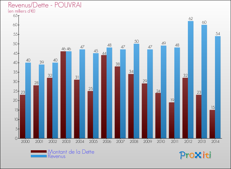 Evolution comparée de la dette et des revenus pour la commune de POUVRAI de 2000 à 2014 Comparaison de la dette et des revenus pour POUVRAI de 2000 à 2014