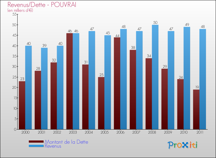 Evolution comparée de la dette et des revenus pour la commune de POUVRAI de 2000 à 2011 Comparaison de la dette et des revenus pour POUVRAI de 2000 à 2011