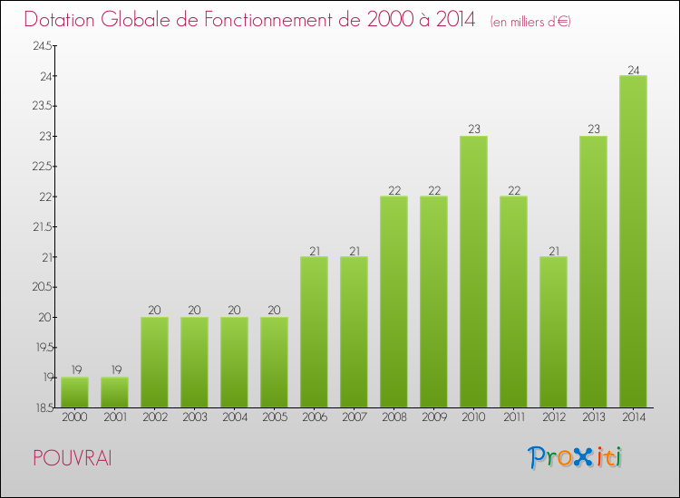 Evolution du montant de la Dotation Globale de Fonctionnement pour la commune de POUVRAI de 2000 à 2014 Evolution du montant de la Dotation Globale de Fonctionnement pour POUVRAI de 2000 à 2014