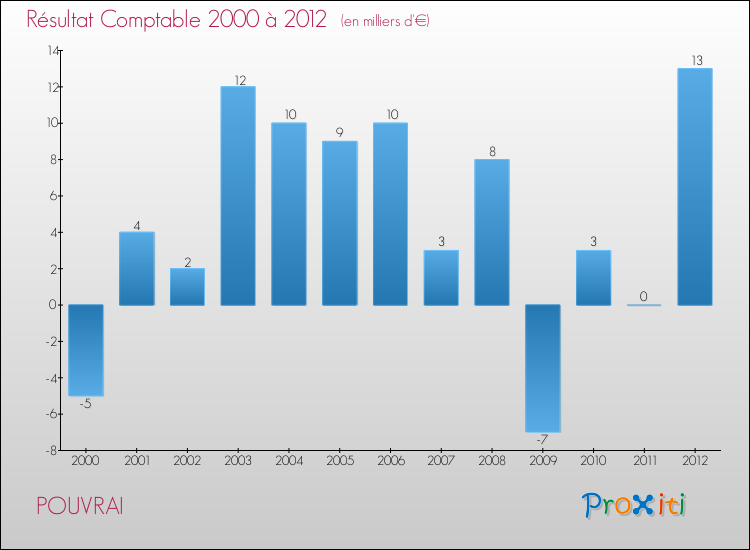 Evolution du résultat comptable pour la commune de POUVRAI de 2000 à 2012 Evolution du résultat comptable pour POUVRAI de 2000 à 2012