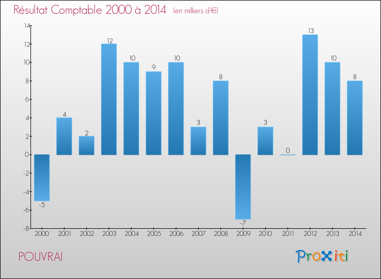 Evolution du résultat comptable pour la commune de POUVRAI de 2000 à 2014 Evolution du résultat comptable pour POUVRAI de 2000 à 2014