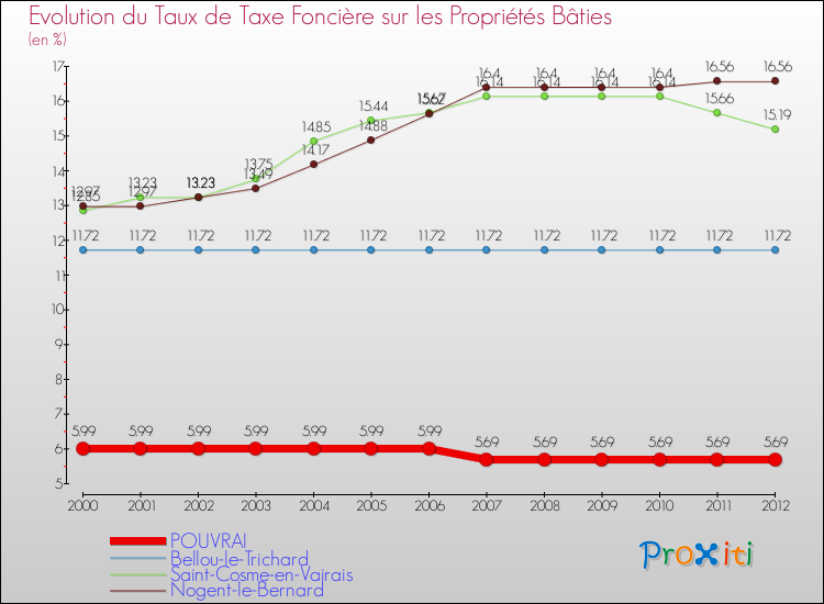 Evolution du taux de la taxe foncière sur le bati pour POUVRAI et les communes proches de 2000 à 2012 Comparaison des taux de taxe foncière sur le bati pour POUVRAI et les communes voisines de 2000 à 2012