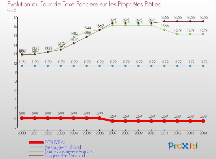 Evolution du taux de la taxe foncière sur le bati pour POUVRAI et les communes proches de 2000 à 2014 Comparaison des taux de taxe foncière sur le bati pour POUVRAI et les communes voisines de 2000 à 2014