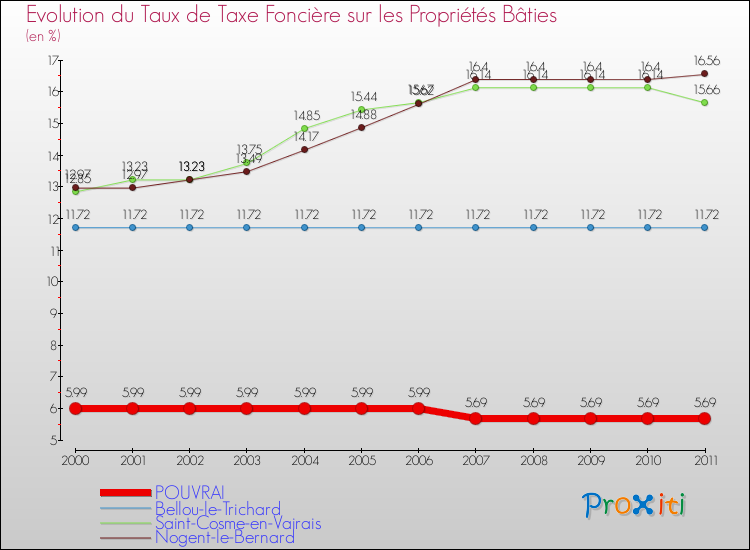 Evolution du taux de la taxe foncière sur le bati pour POUVRAI et les communes proches Comparaison des taux de taxe foncière sur le bati pour POUVRAI et les communes voisines