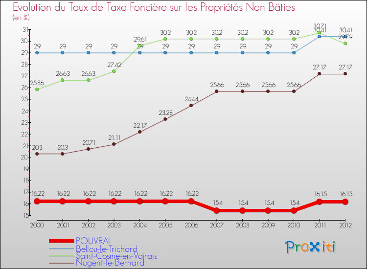 Evolution du taux de la taxe foncière sur les immeubles et terrains non batis pour POUVRAI et les communes proches de 2000 à 2012 Comparaison des taux de la taxe foncière sur les immeubles et terrains non batis pour POUVRAI et les communes voisines de 2000 à 2012