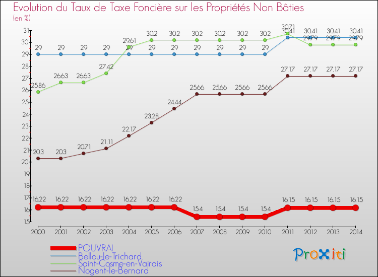 Evolution du taux de la taxe foncière sur les immeubles et terrains non batis pour POUVRAI et les communes proches de 2000 à 2014 Comparaison des taux de la taxe foncière sur les immeubles et terrains non batis pour POUVRAI et les communes voisines de 2000 à 2014