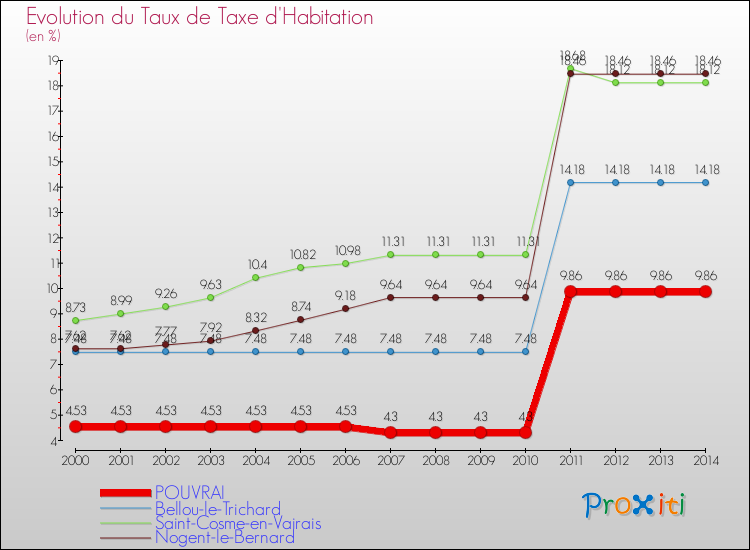 Evolution du taux de la taxe d'habitation pour POUVRAI et les communes proches de 2000 à 2014 Comparaison des taux de la taxe d'habitation pour POUVRAI et les communes voisines de 2000 à 2014