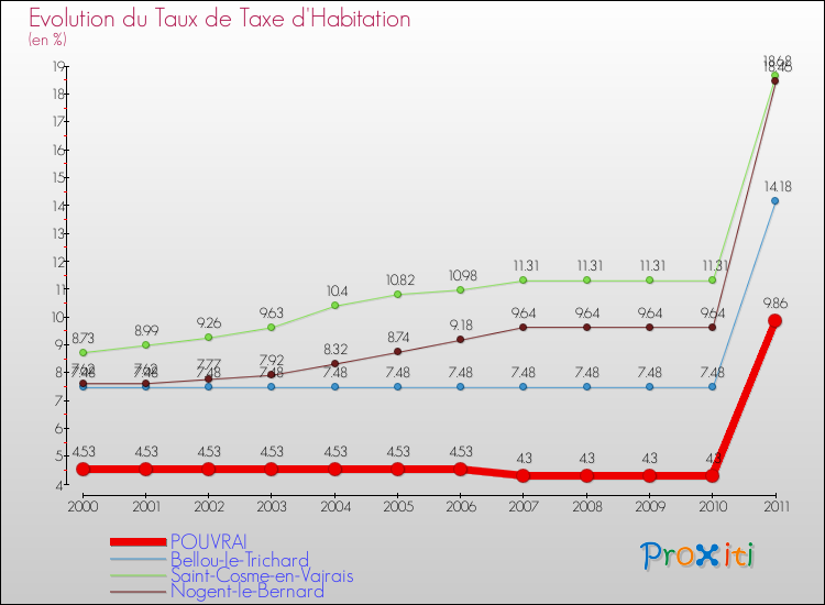 Evolution du taux de la taxe d'habitation pour POUVRAI et les communes proches Comparaison des taux de la taxe d'habitation pour POUVRAI et les communes voisines