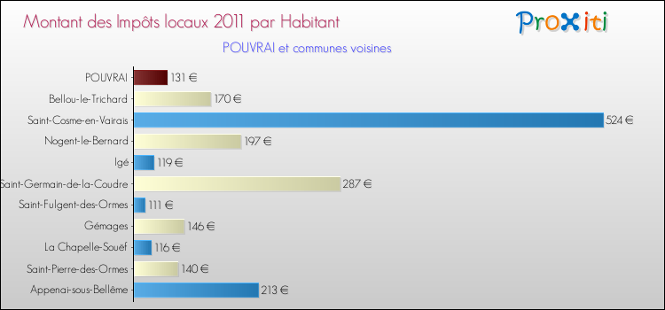 Montant des impôts locaux par Habitant pour POUVRAI et les communes proches Comparaison des impôts locaux par habitant pour POUVRAI et les communes voisines