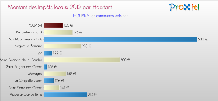 Montant des impôts locaux par Habitant pour POUVRAI et les communes proches Comparaison des impôts locaux par habitant pour POUVRAI et les communes voisines