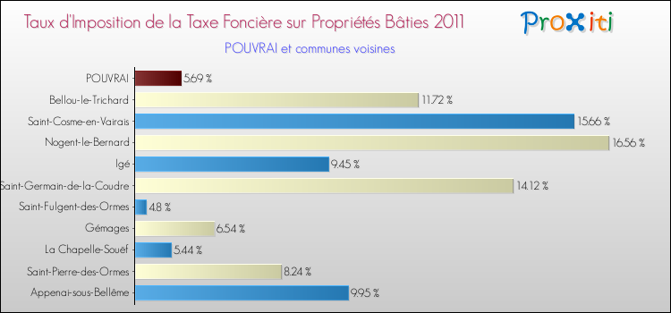 Taux d'imposition de la taxe foncière sur le bati 2011 pour POUVRAI et les communes proches Comparaison des taux d'imposition de la taxe foncière sur le bati 2011 pour POUVRAI et les communes voisines