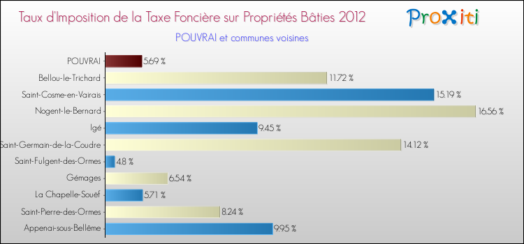 Taux d'imposition de la taxe foncière sur le bati 2012 pour POUVRAI et les communes proches Comparaison des taux d'imposition de la taxe foncière sur le bati 2012 pour POUVRAI et les communes voisines