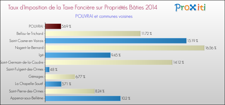 Taux d'imposition de la taxe foncière sur le bati 2014 pour POUVRAI et les communes proches Comparaison des taux d'imposition de la taxe foncière sur le bati 2014 pour POUVRAI et les communes voisines