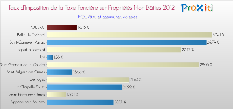 Taux d'imposition de la taxe foncière sur les immeubles et terrains non batis 2012 pour POUVRAI et les communes proches Comparaison des taux d'imposition de la taxe foncière sur les immeubles et terrains non batis 2012 pour POUVRAI et les communes voisines