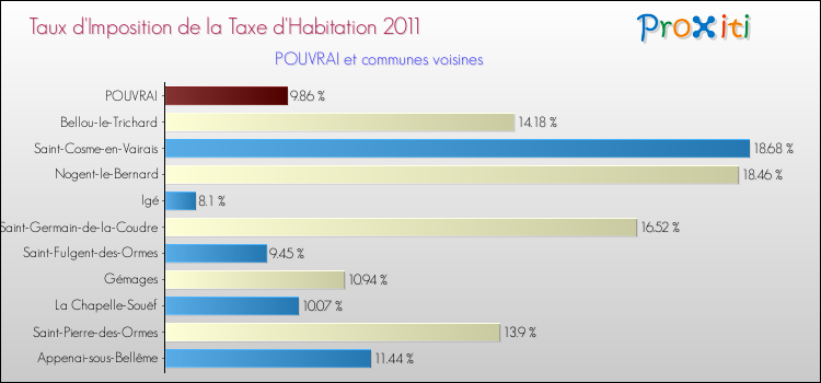 Taux d'imposition de la taxe d'habitation 2011 pour POUVRAI et les communes proches Comparaison des taux d'imposition de la taxe d'habitation 2011 pour POUVRAI et les communes voisines