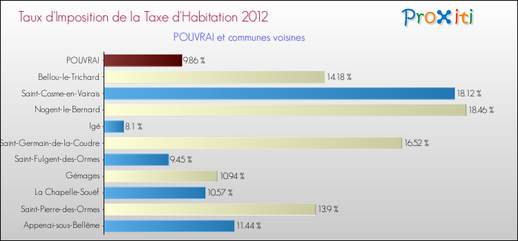 Taux d'imposition de la taxe d'habitation 2012 pour POUVRAI et les communes proches Comparaison des taux d'imposition de la taxe d'habitation 2012 pour POUVRAI et les communes voisines