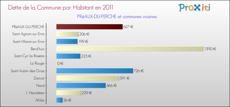 Dette par habitant de la commune en 2011 pour PRéAUX-DU-PERCHE et les communes proches Comparaison de la dette par habitant de la commune en 2011 pour PRéAUX-DU-PERCHE et les communes voisines