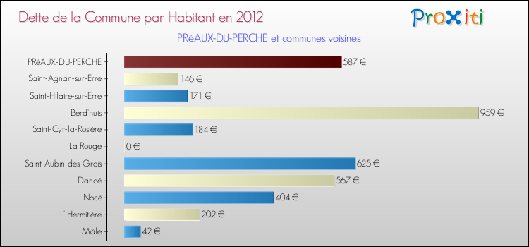 Dette par habitant de la commune en 2012 pour PRéAUX-DU-PERCHE et les communes proches Comparaison de la dette par habitant de la commune en 2012 pour PRéAUX-DU-PERCHE et les communes voisines