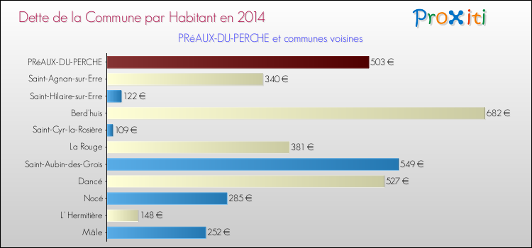 Dette par habitant de la commune en 2014 pour PRéAUX-DU-PERCHE et les communes proches Comparaison de la dette par habitant de la commune en 2014 pour PRéAUX-DU-PERCHE et les communes voisines