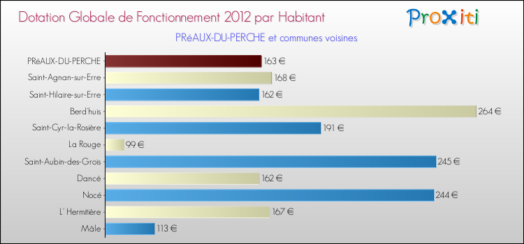 Montant des dotations globales de fonctionnement DGF par Habitant pour PRéAUX-DU-PERCHE et les communes proches Comparaison des des dotations globales de fonctionnement DGF par habitant pour PRéAUX-DU-PERCHE et les communes voisines