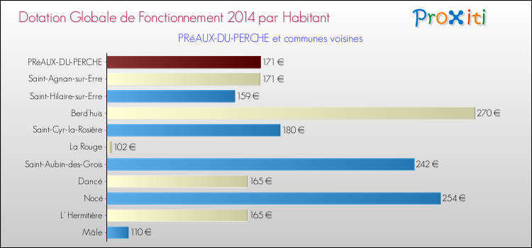 Montant des dotations globales de fonctionnement DGF par Habitant pour PRéAUX-DU-PERCHE et les communes proches en 2014. Comparaison des des dotations globales de fonctionnement DGF par habitant pour PRéAUX-DU-PERCHE et les communes voisines en 2014.