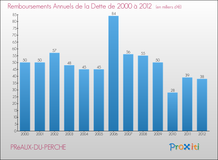 Evolution de l'annuité de la dette pour la commune de PRéAUX-DU-PERCHE de 2000 à 2012 Annuités de la dette pour PRéAUX-DU-PERCHE de 2000 à 2012