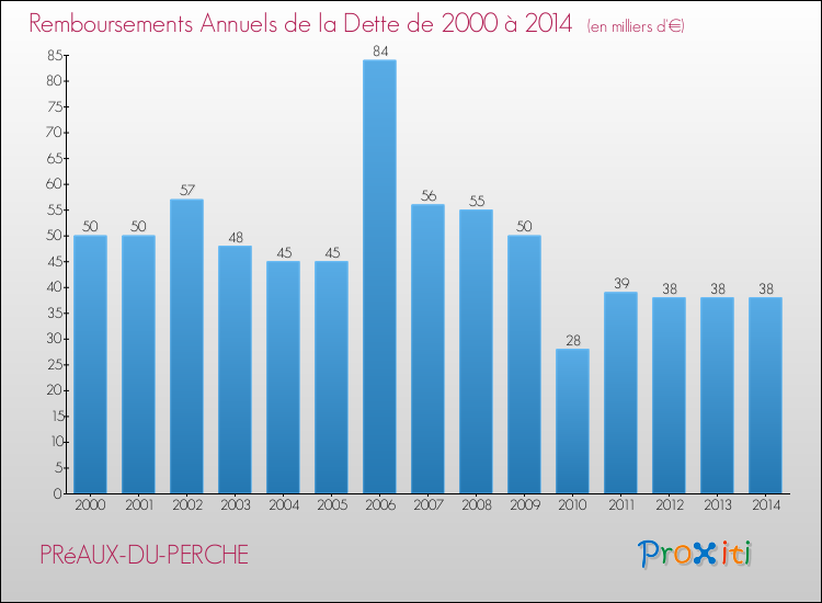 Evolution de l'annuité de la dette pour la commune de PRéAUX-DU-PERCHE de 2000 à 2014 Annuités de la dette pour PRéAUX-DU-PERCHE de 2000 à 2014