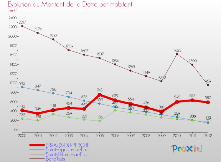 Evolution de la dette par habitant pour la commune de PRéAUX-DU-PERCHE et les communes proches de 2000 à 2012 Comparaison de la dette par habitant pour PRéAUX-DU-PERCHE et les communes voisines de 2000 à 2012